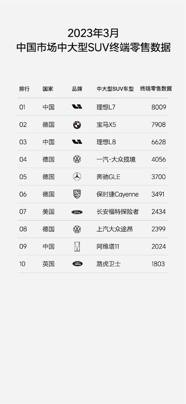 河内1.5分彩：力压宝马X5 理想L7交付首月狂卖8009台：稳居国内中大型SUV销量第一