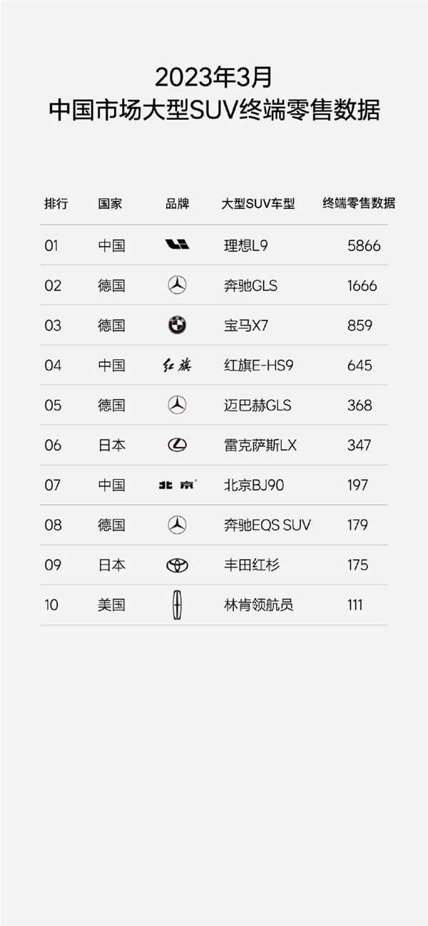 河内1.5分彩：力压宝马X5 理想L7交付首月狂卖8009台：稳居国内中大型SUV销量第一
