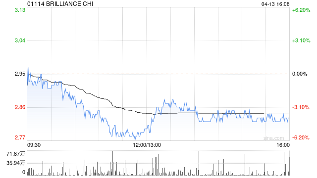 奇趣分分彩：花旗：下调华晨中国评级至“中性” 目标价降至3.1港元