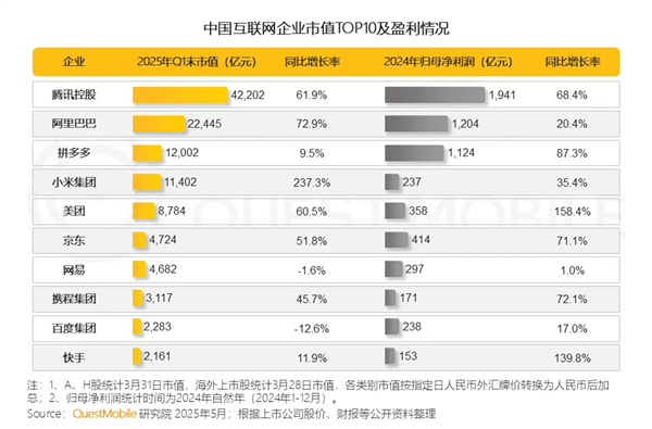 耀世平台：中国互联网企业市值TOP10出炉：前三变TAP 小米第四